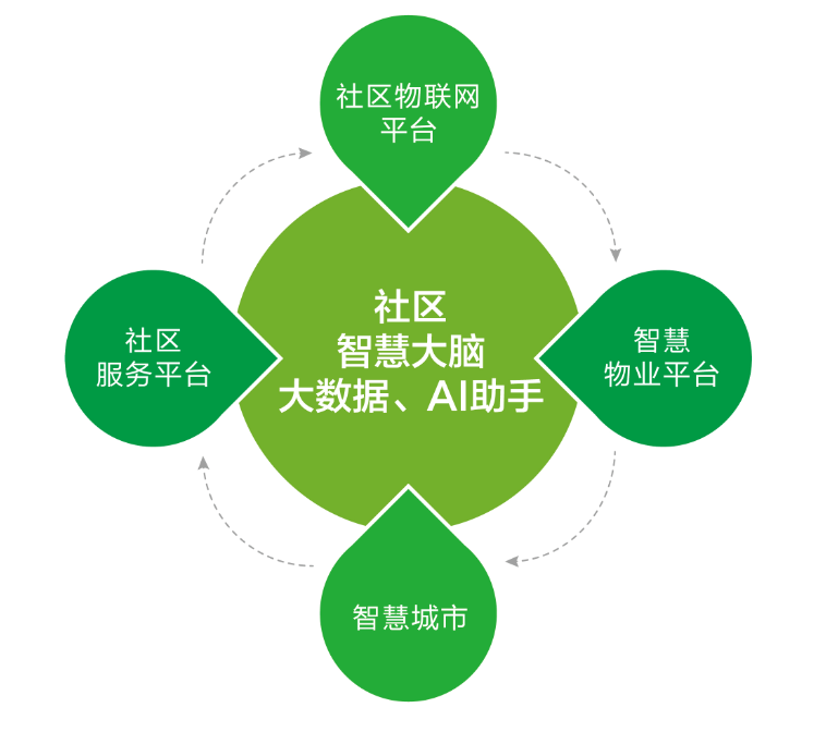 怎样去提高社区管理的的水平？