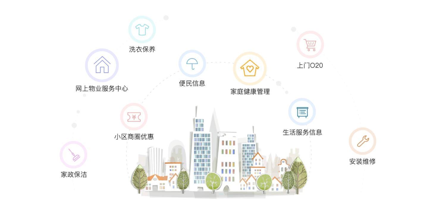 智慧社区一路发展至今，往后该向哪个方向发展